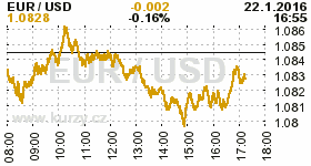 Online graf kurzu USD/EUR