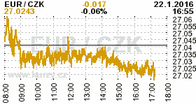 Online graf kurzu CZK / EUR