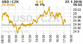 Online graf kurzu CZK / USD