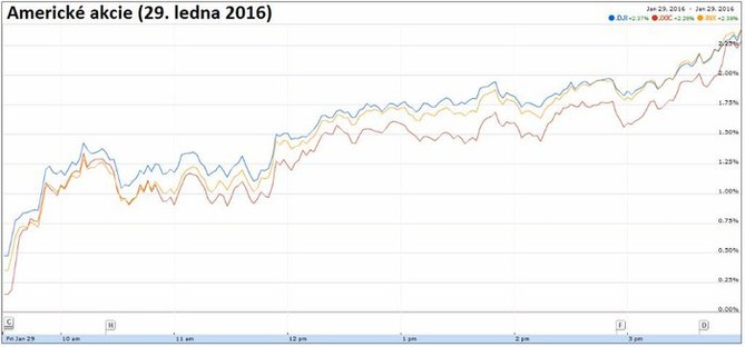 Americk akcie (29. ledna 2016)