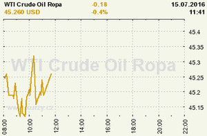 Online graf vvoje ceny komodity WTI Crude Oil Ropa