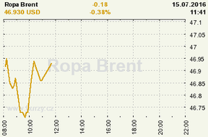 Online graf vvoje ceny komodity Ropa Brent