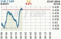 Online graf kurzu gbp/eur