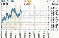 Online graf kurzu usd/eur