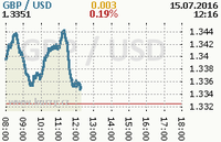 Online graf kurzu usd/gbp