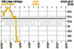 Online graf vvoje ceny komodity WTI Crude Oil Ropa