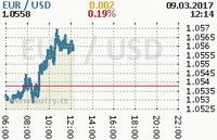 Online graf kurzu usd/eur