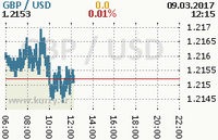 Online graf kurzu usd/gbp