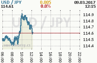 Online graf kurzu jpy/usd