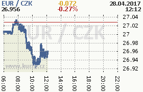 Online graf kurzu eur