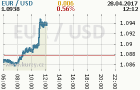 Online graf kurzu usd/eur