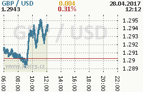 Online graf kurzu usd/gbp