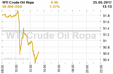 Online graf vvoje ceny komodity WTI Crude Oil Ropa