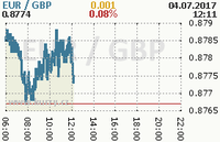 Online graf kurzu gbp/eur