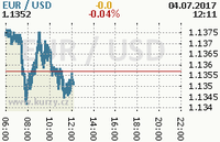 Online graf kurzu usd/eur