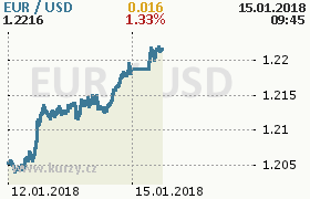 Online graf kurzu usd/eur