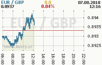 Online graf kurzu gbp/eur