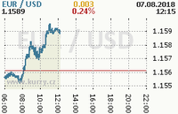 Online graf kurzu usd/eur