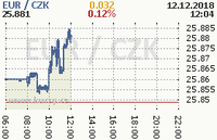 Online graf kurzu eur