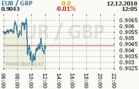 Online graf kurzu gbp/eur