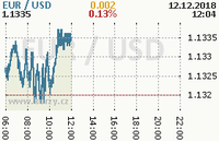 Online graf kurzu usd/eur