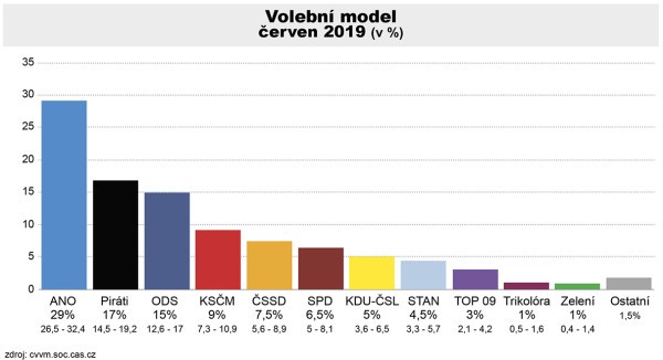 Volebn model - erven 2019