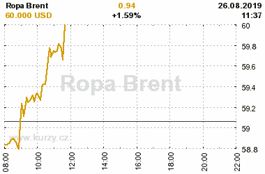 Online graf vA½voje ceny komodity Ropa Brent