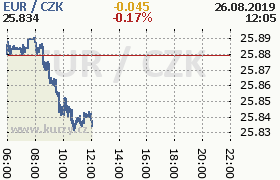 Online graf kurzu eur