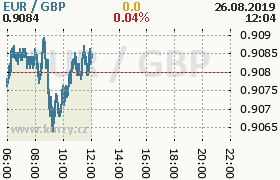 Online graf kurzu gbp/eur