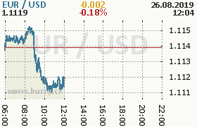 Online graf kurzu usd/eur