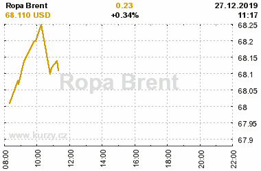 Online graf vvoje ceny komodity Ropa Brent