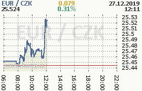 Online graf kurzu eur