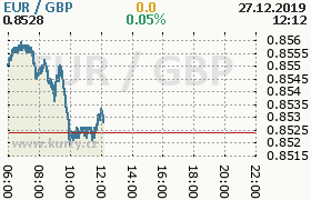 Online graf kurzu gbp/eur