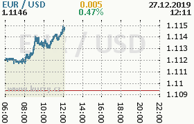 Online graf kurzu usd/eur