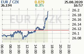 Online graf kurzu eur