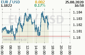 Online graf kurzu usd/eur