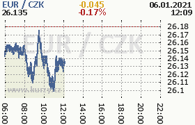 Online graf kurzu eur