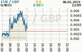 Online graf kurzu gbp/eur