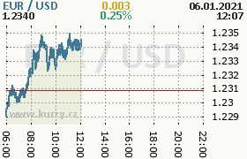 Online graf kurzu usd/eur