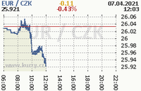 Online graf kurzu eur