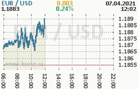 Online graf kurzu usd/eur