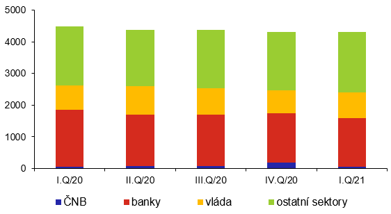 Vvoj struktury zahraninho dluhu podle dlunk (v mld. K, stav ke konci obdob)