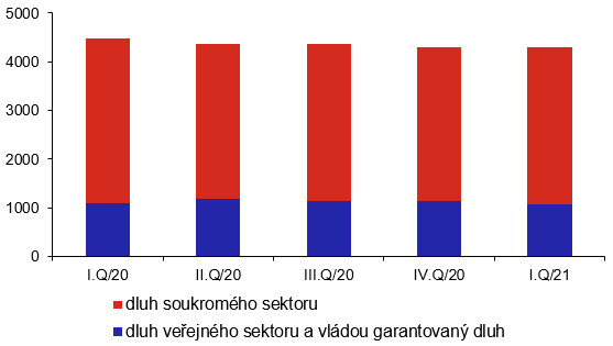 Zahranin dluh veejnho a soukromho sektoru (v mld. K, stav ke konci obdob)