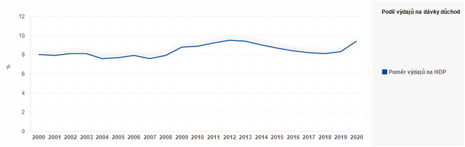 Graf - Graf 1 - Podl vdaj na dvky dchodovho pojitn na HDP (%)