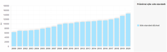 Graf - Graf 4 - Prmrn ve starobnho dchodu k 31. 12. danho roku (K)