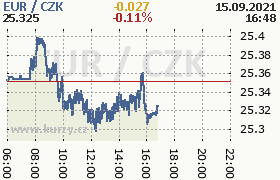 Online graf kurzu eur