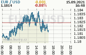 Online graf kurzu usd/eur