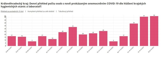 V kraji se covid-19  nejpomaleji, poet novch ppad ale roste