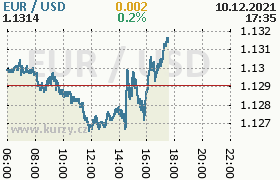 Online graf kurzu usd/eur