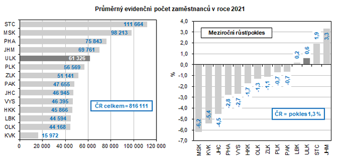 Prmrn evidenn poet zamstnanc v roce 2021